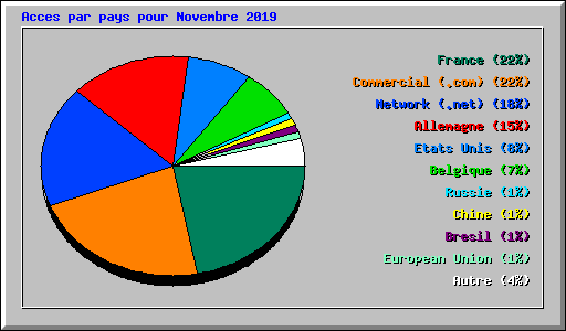 Acces par pays pour Novembre 2019