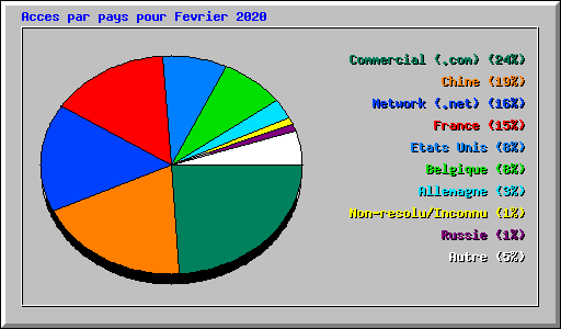 Acces par pays pour Fevrier 2020