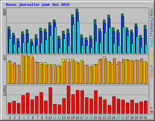 Acces journalier pour Mai 2019