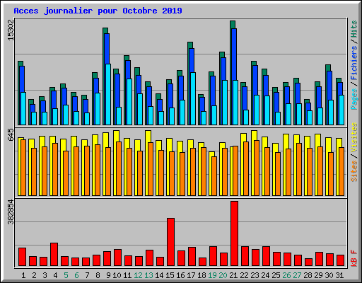 Acces journalier pour Octobre 2019