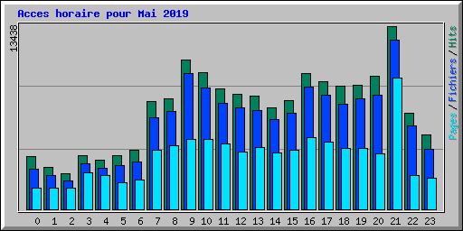 Acces horaire pour Mai 2019