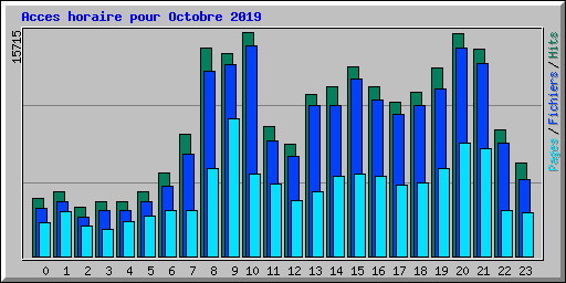 Acces horaire pour Octobre 2019