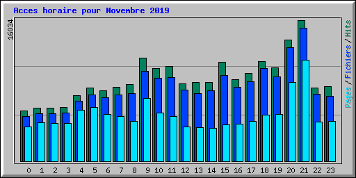 Acces horaire pour Novembre 2019