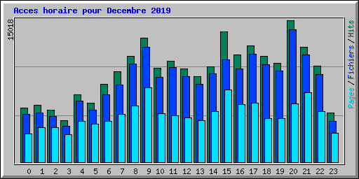 Acces horaire pour Decembre 2019