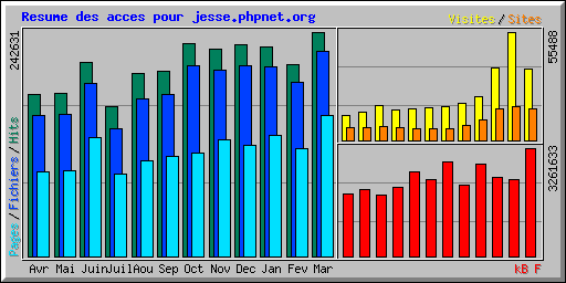 Resume des acces pour jesse.phpnet.org